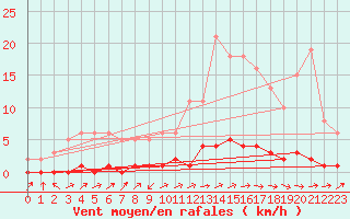 Courbe de la force du vent pour Lignerolles (03)