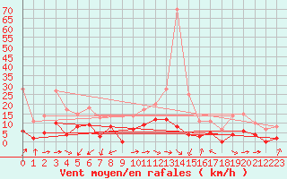 Courbe de la force du vent pour Brive-Laroche (19)