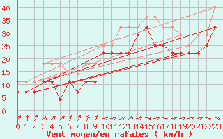 Courbe de la force du vent pour Bjuroklubb