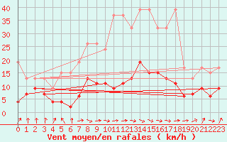 Courbe de la force du vent pour Ble - Binningen (Sw)