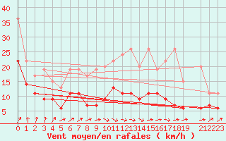 Courbe de la force du vent pour Maastricht / Zuid Limburg (PB)