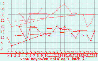 Courbe de la force du vent pour Nmes - Courbessac (30)