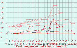 Courbe de la force du vent pour Katterjakk Airport