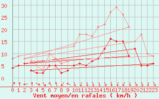 Courbe de la force du vent pour Lyon - Bron (69)