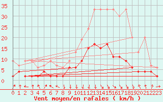 Courbe de la force du vent pour Aigle (Sw)