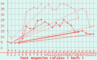 Courbe de la force du vent pour Bad Marienberg