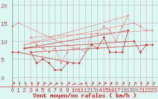 Courbe de la force du vent pour Olands Sodra Udde