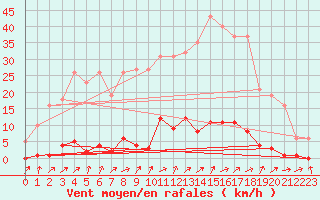 Courbe de la force du vent pour Mouilleron-le-Captif (85)