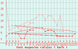 Courbe de la force du vent pour Santa Maria, Val Mestair