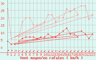 Courbe de la force du vent pour Bischofszell