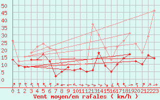 Courbe de la force du vent pour Lyon - Saint-Exupry (69)