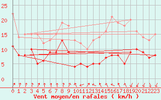 Courbe de la force du vent pour Bordeaux (33)