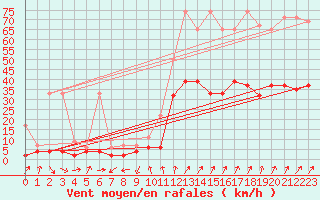Courbe de la force du vent pour Mathod