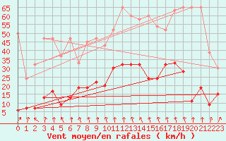 Courbe de la force du vent pour Vaduz