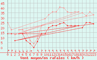 Courbe de la force du vent pour Alistro (2B)