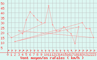 Courbe de la force du vent pour Frontone