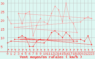 Courbe de la force du vent pour Plauen