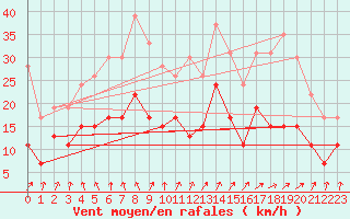 Courbe de la force du vent pour Abbeville (80)