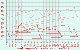Courbe de la force du vent pour Clermont-Ferrand (63)