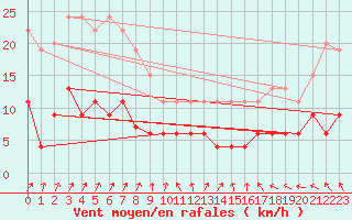Courbe de la force du vent pour Trappes (78)