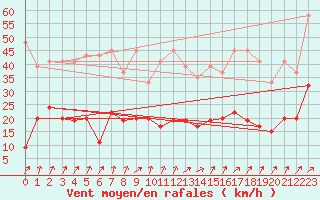 Courbe de la force du vent pour Adelboden