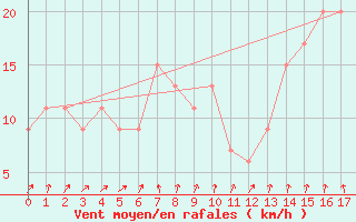 Courbe de la force du vent pour Redesdale Aws