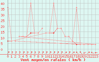 Courbe de la force du vent pour Skamdal