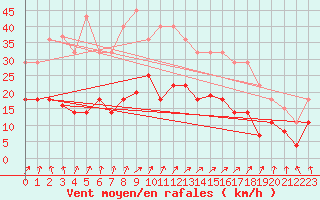 Courbe de la force du vent pour Ayamonte