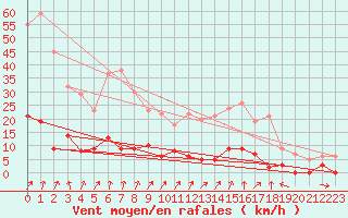 Courbe de la force du vent pour Chamonix-Mont-Blanc (74)