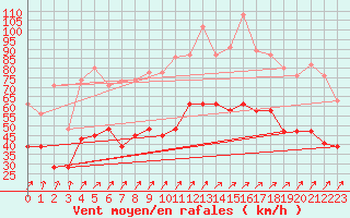 Courbe de la force du vent pour Lake Vyrnwy