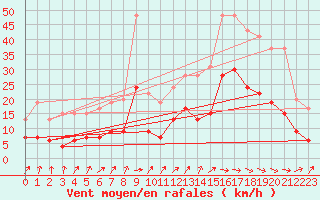 Courbe de la force du vent pour Mont-de-Marsan (40)