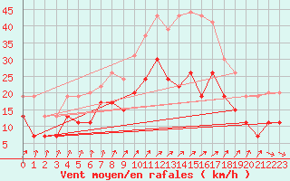Courbe de la force du vent pour Limoges (87)