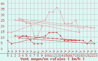 Courbe de la force du vent pour Figueras de Castropol