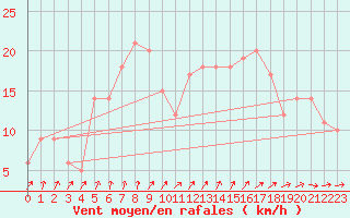 Courbe de la force du vent pour Chatillon-Sur-Seine (21)