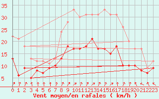 Courbe de la force du vent pour Albert-Bray (80)