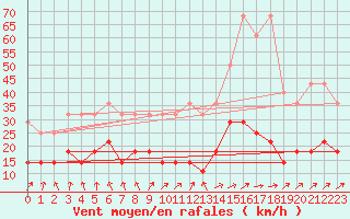 Courbe de la force du vent pour Freudenstadt