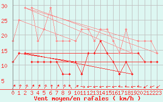 Courbe de la force du vent pour Kiel-Holtenau
