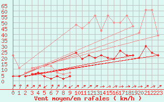 Courbe de la force du vent pour Boltigen