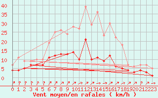 Courbe de la force du vent pour Bad Salzuflen