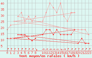 Courbe de la force du vent pour Trondheim Voll