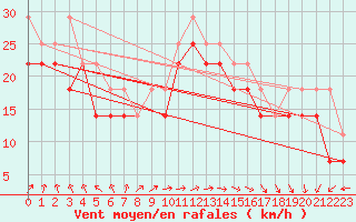 Courbe de la force du vent pour Rauma Kylmapihlaja