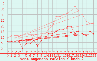 Courbe de la force du vent pour La Ciotat / Bec de l