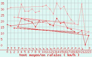 Courbe de la force du vent pour Orlans (45)