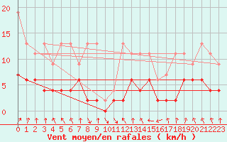 Courbe de la force du vent pour Elm