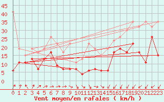 Courbe de la force du vent pour Moleson (Sw)