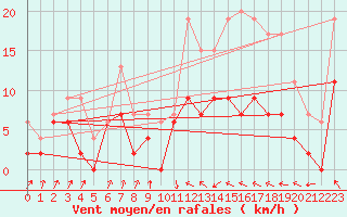 Courbe de la force du vent pour Auch (32)