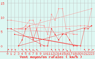 Courbe de la force du vent pour Tours (37)