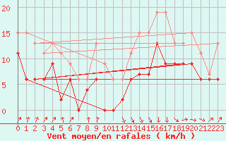 Courbe de la force du vent pour Toulouse-Francazal (31)