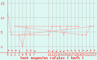 Courbe de la force du vent pour Seibersdorf