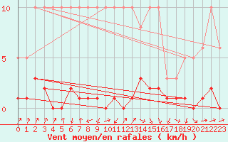Courbe de la force du vent pour Potes / Torre del Infantado (Esp)